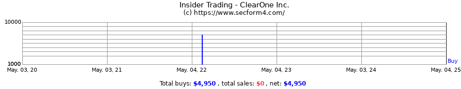 Insider Trading Transactions for ClearOne Inc.