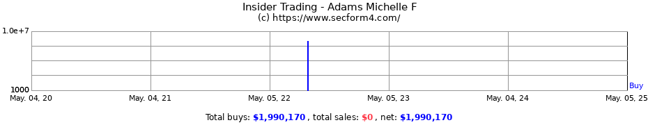 Insider Trading Transactions for Adams Michelle F