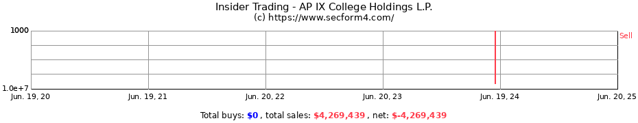 Insider Trading Transactions for AP IX College Holdings L.P.