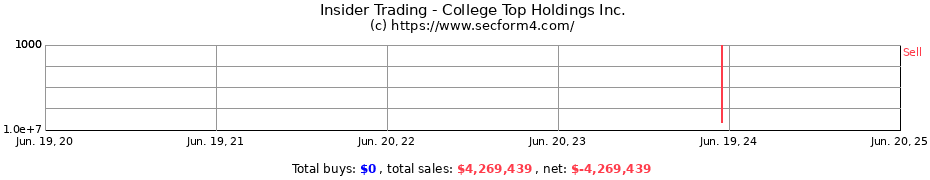 Insider Trading Transactions for College Top Holdings Inc.