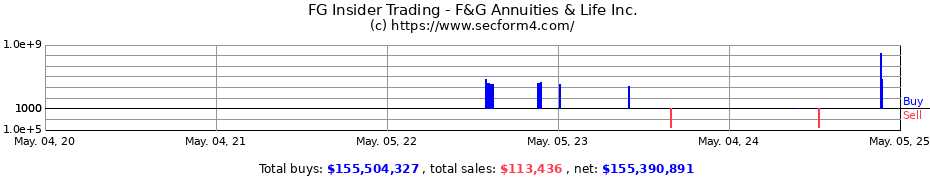 Insider Trading Transactions for F&G Annuities & Life Inc.