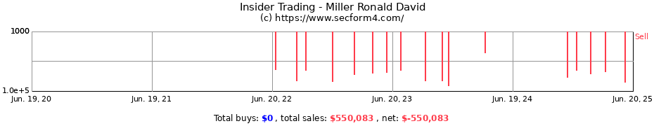 Insider Trading Transactions for Miller Ronald David