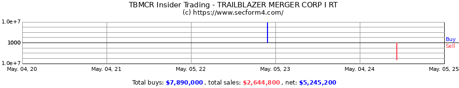 Insider Trading Transactions for TRAILBLAZER MERGER CORP I RT
