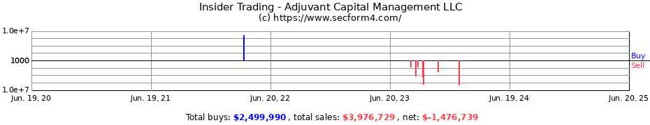 Insider Trading Transactions for Adjuvant Capital Management LLC