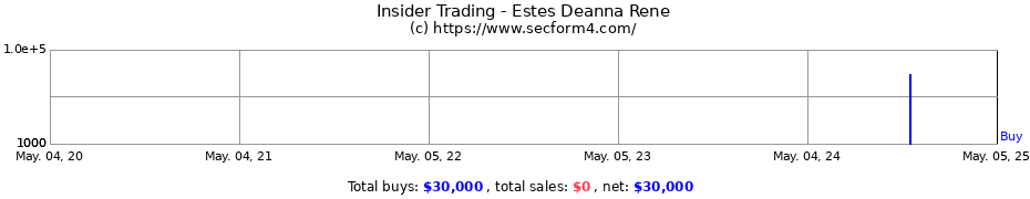 Insider Trading Transactions for Estes Deanna Rene