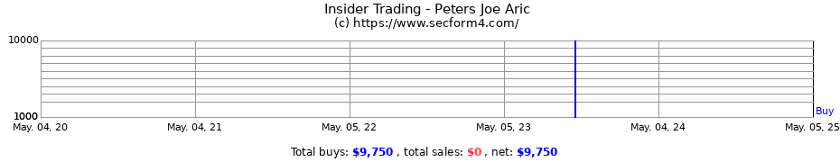 Insider Trading Transactions for Peters Joe Aric