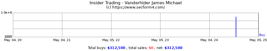Insider Trading Transactions for Vanderhider James Michael