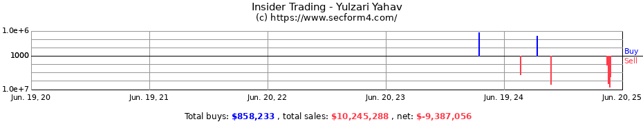 Insider Trading Transactions for Yulzari Yahav