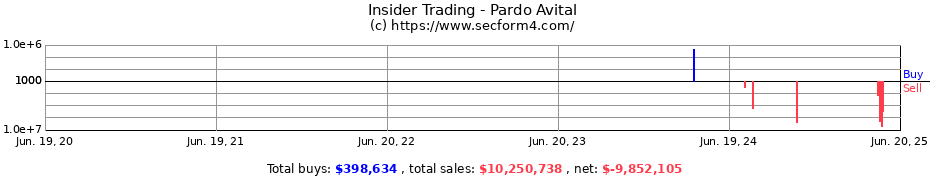 Insider Trading Transactions for Pardo Avital