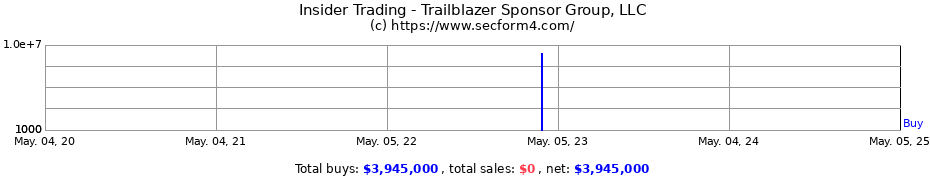 Insider Trading Transactions for Trailblazer Sponsor Group, LLC