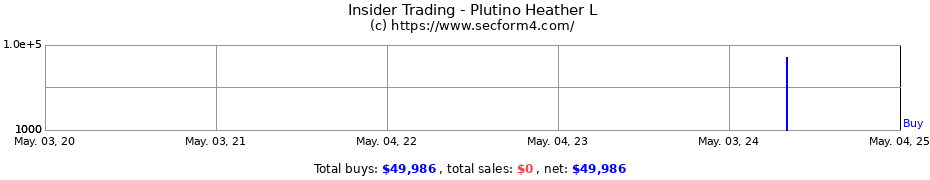 Insider Trading Transactions for Plutino Heather L