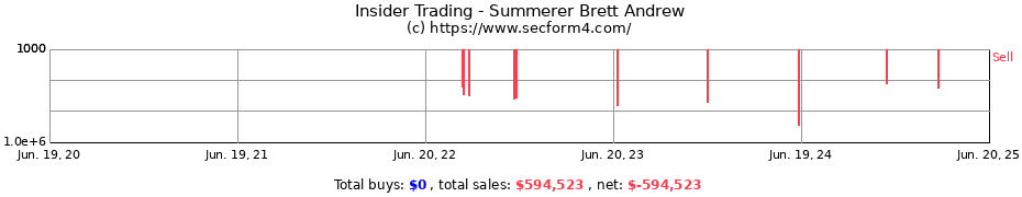 Insider Trading Transactions for Summerer Brett Andrew