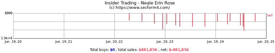 Insider Trading Transactions for Neale Erin Rose