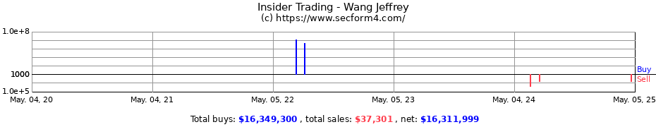 Insider Trading Transactions for Wang Jeffrey