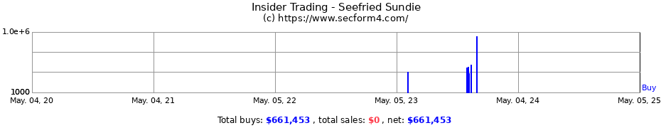 Insider Trading Transactions for Seefried Sundie