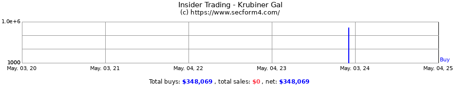 Insider Trading Transactions for Krubiner Gal