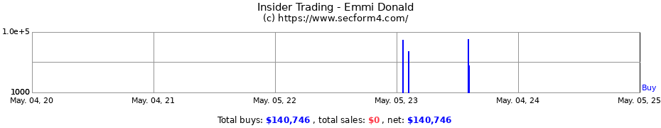 Insider Trading Transactions for Emmi Donald