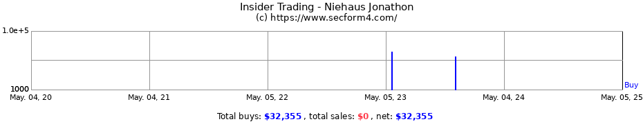 Insider Trading Transactions for Niehaus Jonathon