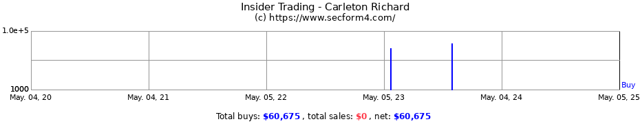 Insider Trading Transactions for Carleton Richard