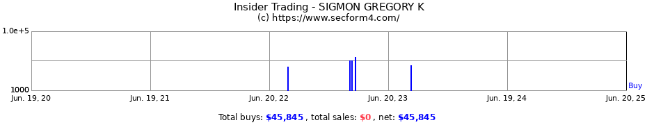 Insider Trading Transactions for SIGMON GREGORY K