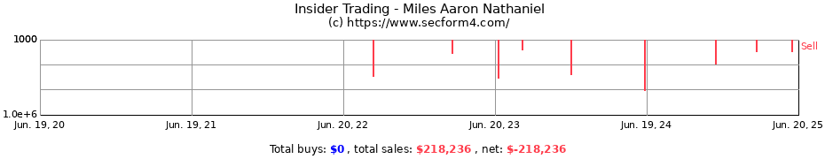 Insider Trading Transactions for Miles Aaron Nathaniel