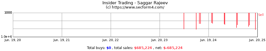 Insider Trading Transactions for Saggar Rajeev
