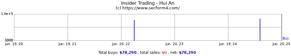 Insider Trading Transactions for Hui An