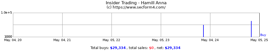 Insider Trading Transactions for Hamill Anna