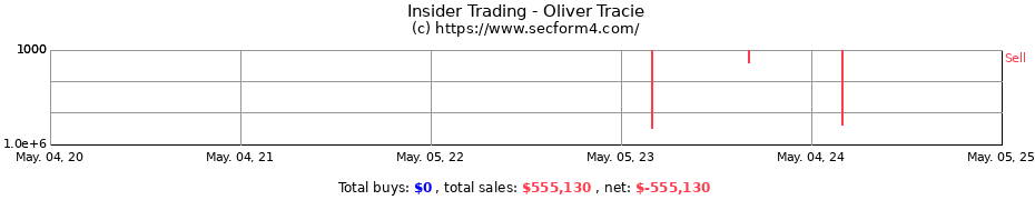Insider Trading Transactions for Oliver Tracie