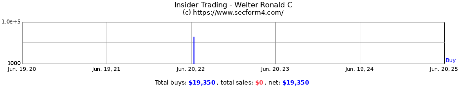 Insider Trading Transactions for Welter Ronald C