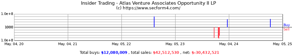 Insider Trading Transactions for Atlas Venture Associates Opportunity II LP
