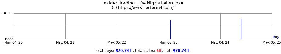 Insider Trading Transactions for De Nigris Felan Jose