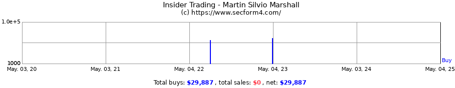 Insider Trading Transactions for Martin Silvio Marshall
