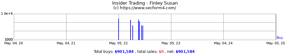 Insider Trading Transactions for Finley Susan