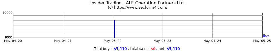 Insider Trading Transactions for ALF Operating Partners Ltd.