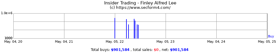 Insider Trading Transactions for Finley Alfred Lee