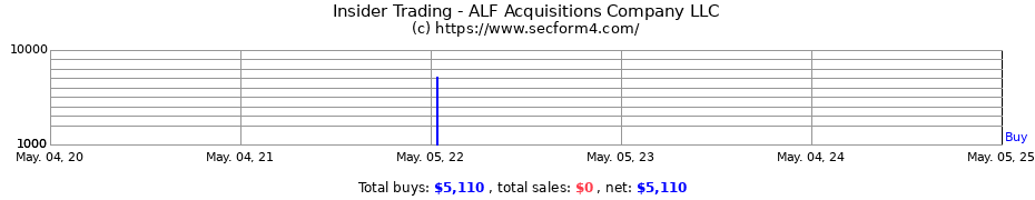 Insider Trading Transactions for ALF Acquisitions Company LLC