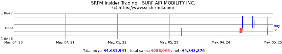 Insider Trading Transactions for SURF AIR MOBILITY INC.