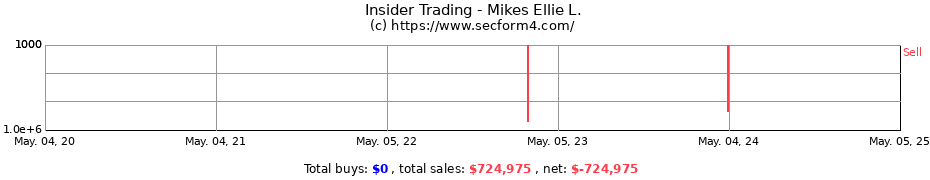 Insider Trading Transactions for Mikes Ellie L.