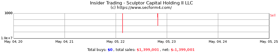 Insider Trading Transactions for Sculptor Capital Holding II LLC