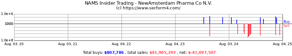 Insider Trading Transactions for NewAmsterdam Pharma Co N.V.