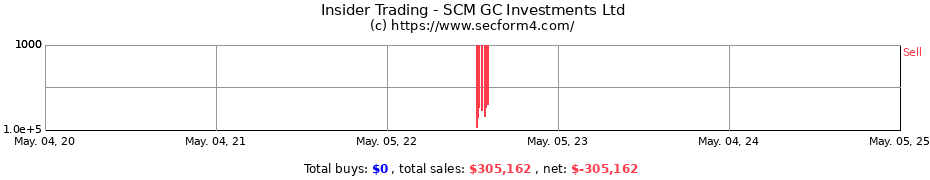 Insider Trading Transactions for SCM GC Investments Ltd