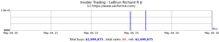 Insider Trading Transactions for LeBrun Richard R Jr