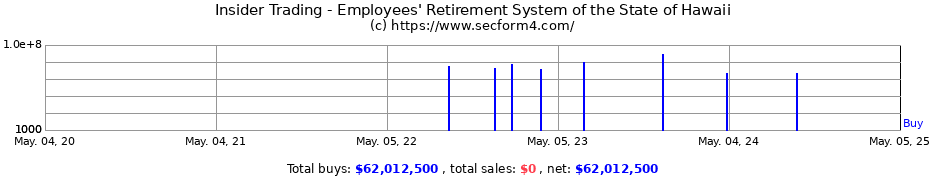 Insider Trading Transactions for Employees' Retirement System of the State of Hawaii