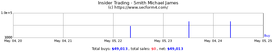 Insider Trading Transactions for Smith Michael James