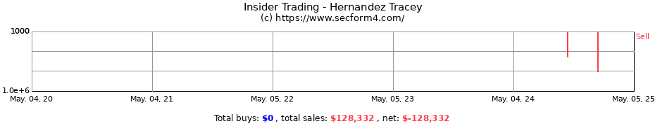 Insider Trading Transactions for Hernandez Tracey