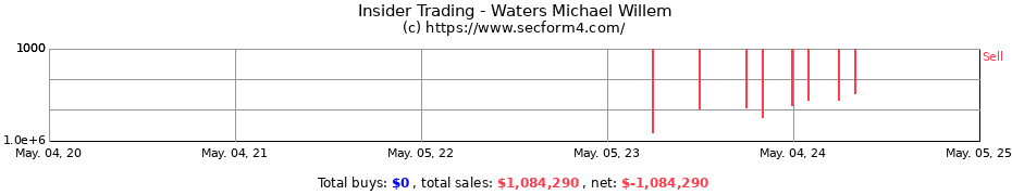 Insider Trading Transactions for Waters Michael Willem