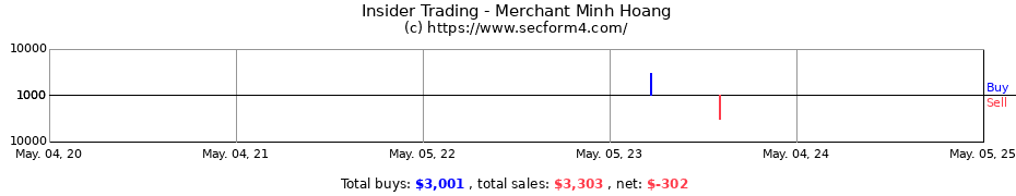 Insider Trading Transactions for Merchant Minh Hoang