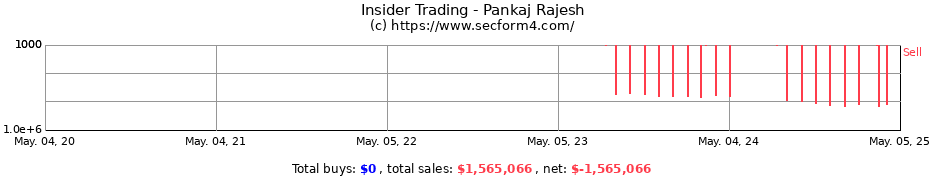 Insider Trading Transactions for Pankaj Rajesh