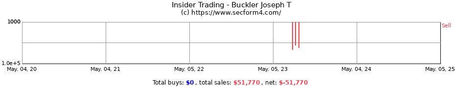 Insider Trading Transactions for Buckler Joseph T